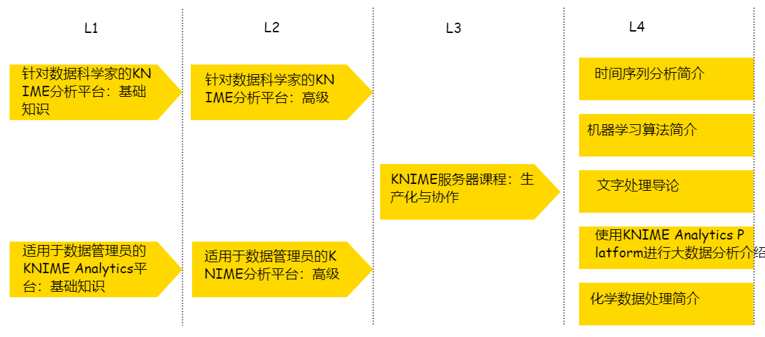 KNIME课程途径概述